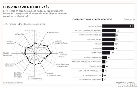 Venezuela Retrocede Al Puesto En Competitividad Global El