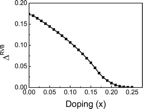 The Self Consistent Calculation Of The Doping Evolution Of The Rvb Gap