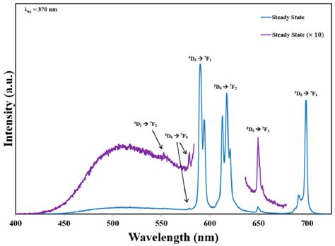 Room Temperature Solid State Emission Spectra Collected With Nm