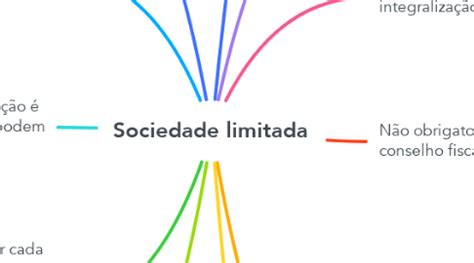 Sociedade Limitada Mindmeister Mapa Mental