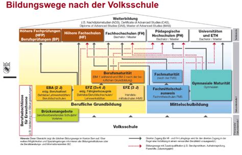 Das Schulsystem Im Kanton Bern Schule Grindelwald