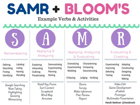 BLOOMS TAXONOMY AND THE SAMR MODEL