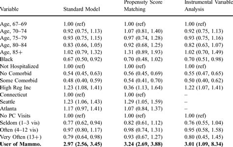 Odds Ratios And 95 Confidence Intervals From The Three Models To