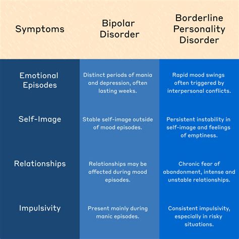 Bipolar Disorder Vs Bpd Understanding The Key Differences