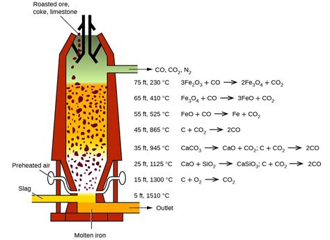 Occurrence Preparation And Properties Of Transition Metals And Their