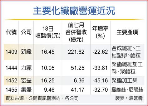 化纖廠擺脫谷底 Q4蹲明年跳 上市櫃 旺得富理財網