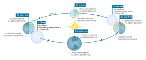 Ruch Obiegowy Ziemi Geografia24 Pl