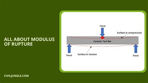 Modulus Of Rupture Flexural Modulus And Flexural Strength In Concrete