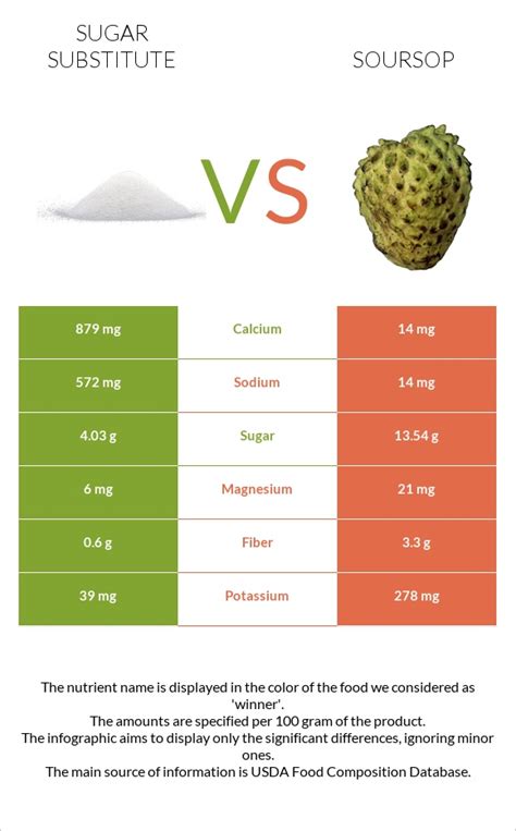 Sugar Substitute Vs Soursop — In Depth Nutrition Comparison