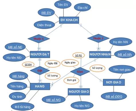 Chia Sẻ Với Hơn 63 Về Mô Hình Cơ Sở Dữ Liệu Bán Hàng Hay Nhất