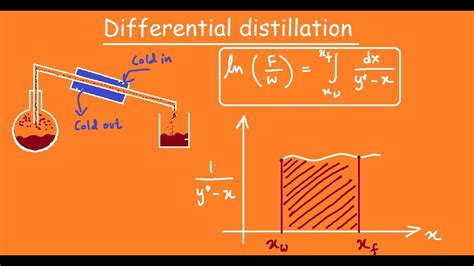 Batch Distillation Differential Distillation Rayleigh Distillation