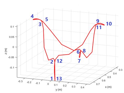 The Generated Minimum Jerk Trajectory And Waypoints Sequence Points