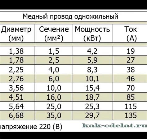 Как определить сечение кабеля по диаметру жилы. расчет сечения провода ...