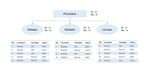 Ganancia de información y entropía Yizinet