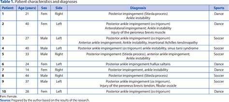 Table 1 From Posterior Ankle Impingement Syndrome In Athletes Semantic Scholar