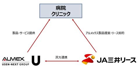 Ja三井リースとアルメックスが協業開始 病院・クリニックのdx推進をワンストップ支援 株式会社u Next Holdingsのプレスリリース