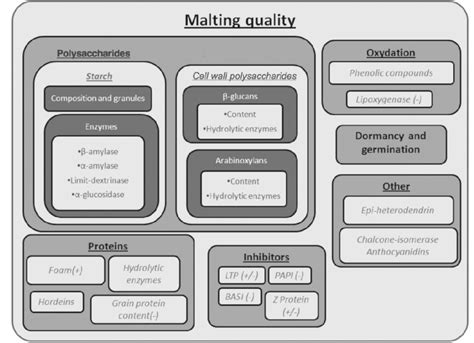 overview    components   malting quality