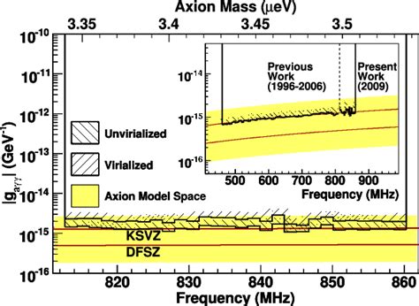 Figure 1 From The Axion Dark Matter EXperiment Results And Plans