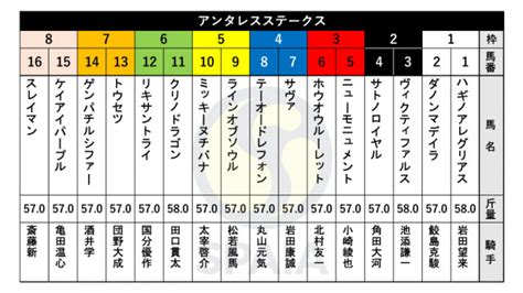 【アンタレスs枠順】重賞2勝馬ハギノアレグリアスは1枠1番、東海s3着のヴィクティファルスは2枠3番（spaia）｜dメニューニュース（nttドコモ）