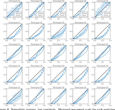 Figure From Perceptual Scales Predicted By Fisher Information Metrics