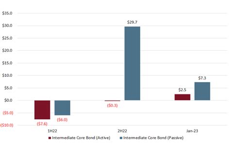 Core Bond Rebound Continued In January But Active And Passive Not Pari