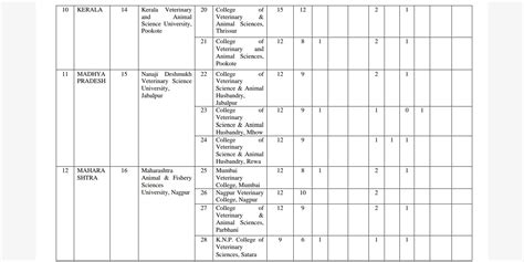 Vci Veterinary Bvsc Andah 15 Alq Counseling 2021 22 Important Dates