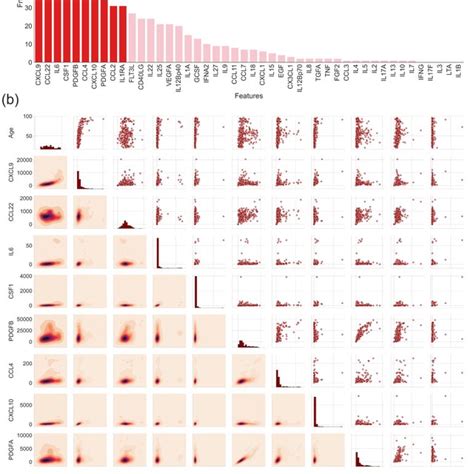 The 10 Most Important Immunological Features That Were Selected For The Download Scientific