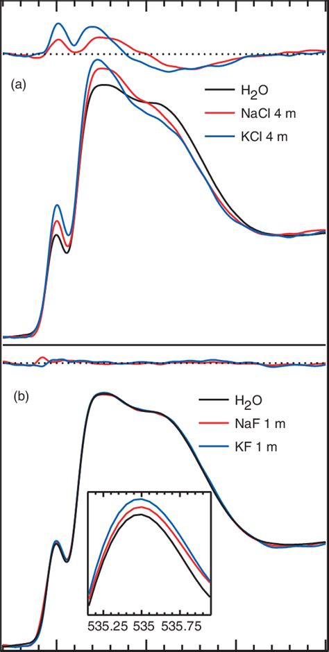 O 1s T Mode Xas Spectra Of A 4 M Nacl Red And Kcl Blue And B 1 Download Scientific