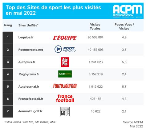 ACPM Classement Des Sites Et Applications Pour Le Mois De Mai