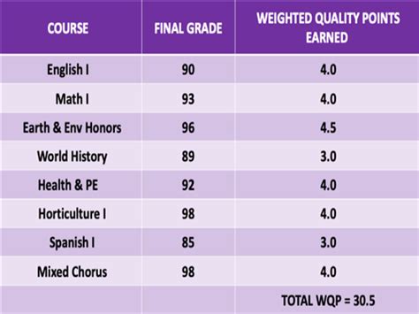 Cox Mill High School Gpa Rank And Graduation Requirements