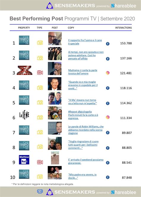 Top 15 Programmi Tv Più Attivi Sui Social Settembre 2020 Sensemakers