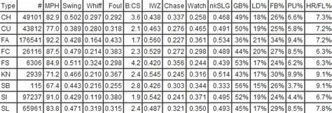 Choosing The Correct Pitch Sequences Data Driven Decisions Driveline