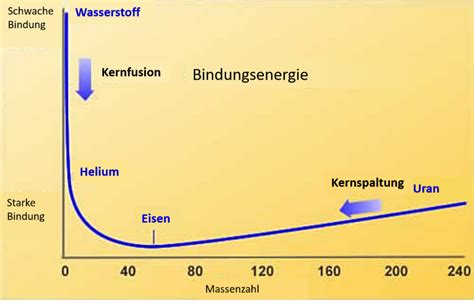 Kernfusion Versus Kernspaltung Science In School