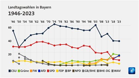 Landtagswahl Bayern 2023