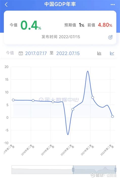 停贷潮致a股新一轮熊市？上证50九连阴，外资连续五天卖出 今天统计局同时公布了6月份的经济数据和2季度的gdp数据：首先来看二季度gdp数据，今年一季度gdp同比增长4 8 ，二 雪球