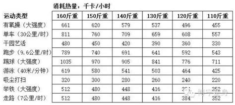 我锻炼到底消耗了多少热量！？一张表告诉你 知乎