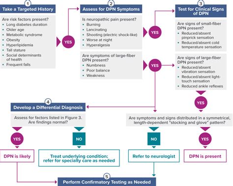 Figure 4 [a Stepwise Approach To Screening And Diagnosing Diabetic