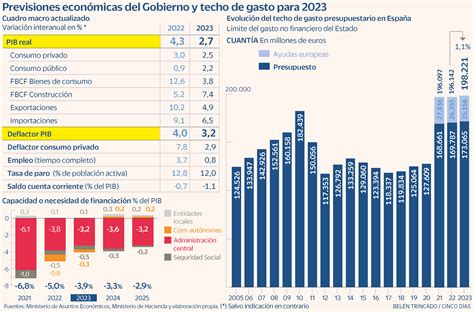 El Gobierno Fija El Techo De Gasto De 2023 En 198221 Millones Y Recorta El Pib Hasta El 27