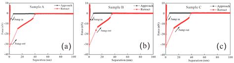 Energies Free Full Text Adhesion Forces Of Shale Oil Droplet On