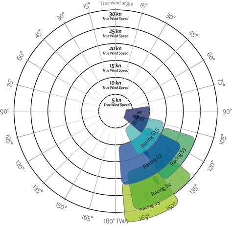 Sail Types and features | Elvstrøm Sails