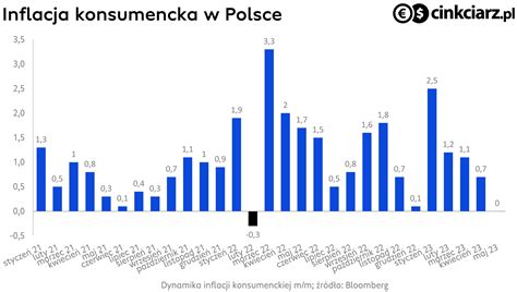 Bartosz Sawicki On Twitter Inflacja W Maju Wyhamowa A Z Do R