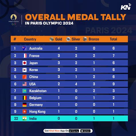 Paris Olympics Updated Medal Tally On July