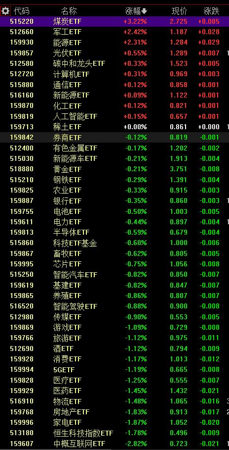 9月22日基金操作，军工领涨 知乎