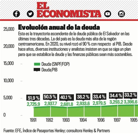 Endeudamiento Se Aceleró En El Salvador El Economista