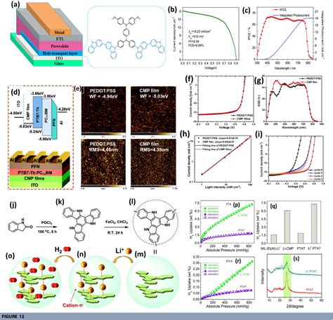 Figure From Recent Advances In Ground Breaking Conjugated