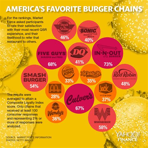 David Foster Graphics - America's Favorite Burger Chains