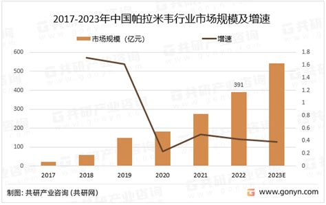 2023年中国帕拉米韦行业产业链及市场规模分析：同比增长384 图 共研咨询共研网