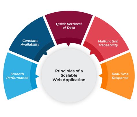 Scalable Web Application Architecture That Can Host Millions Of Users