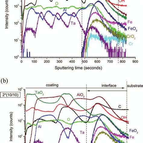 ToF SIMS Negative Ion Depth Profiles For 2 10 10 Nm A And 4