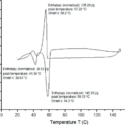 Dsc Image To Identify The Melting Point Of Paraffin Wax Download Scientific Diagram